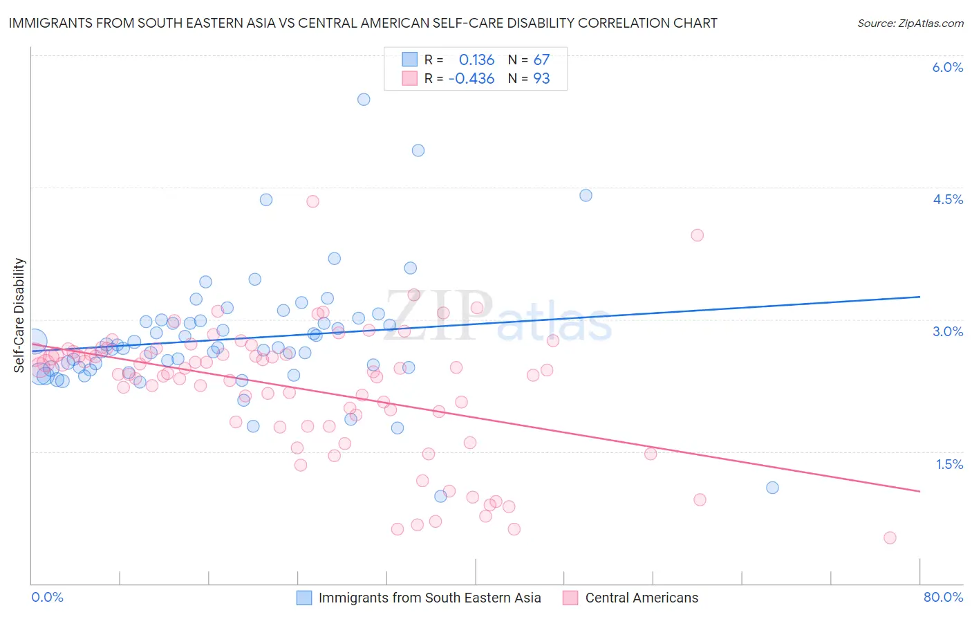 Immigrants from South Eastern Asia vs Central American Self-Care Disability