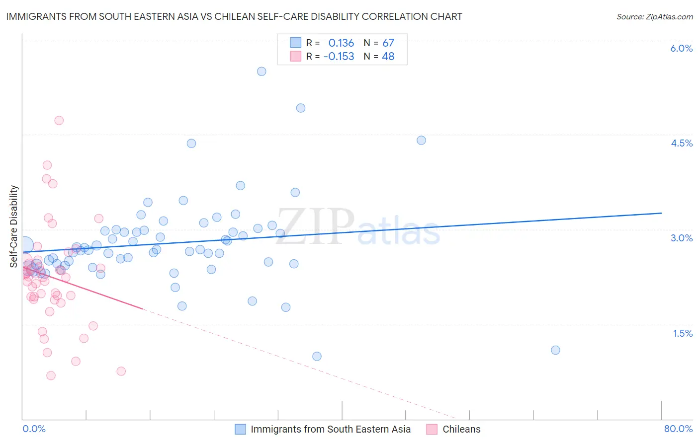 Immigrants from South Eastern Asia vs Chilean Self-Care Disability