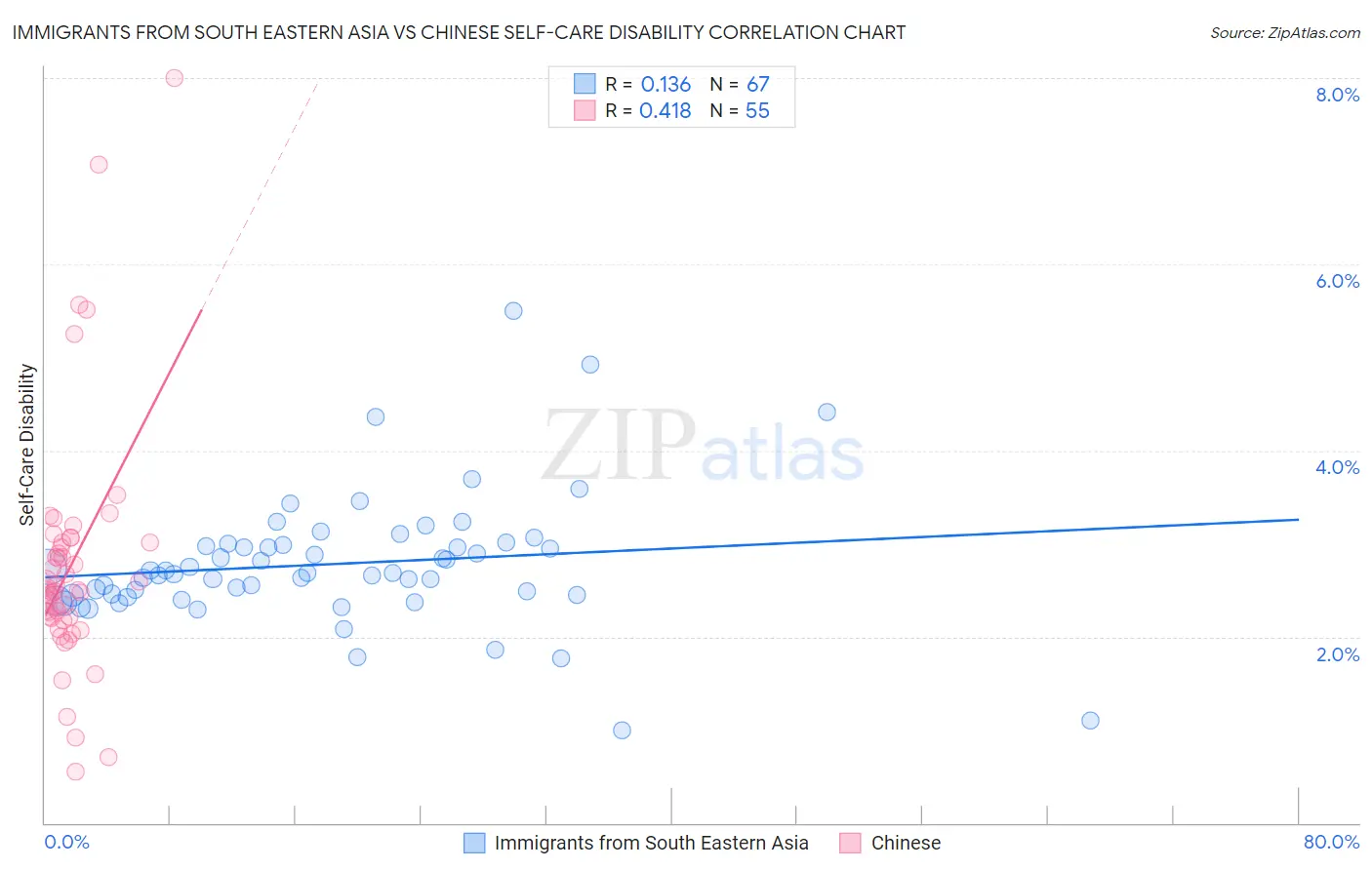 Immigrants from South Eastern Asia vs Chinese Self-Care Disability