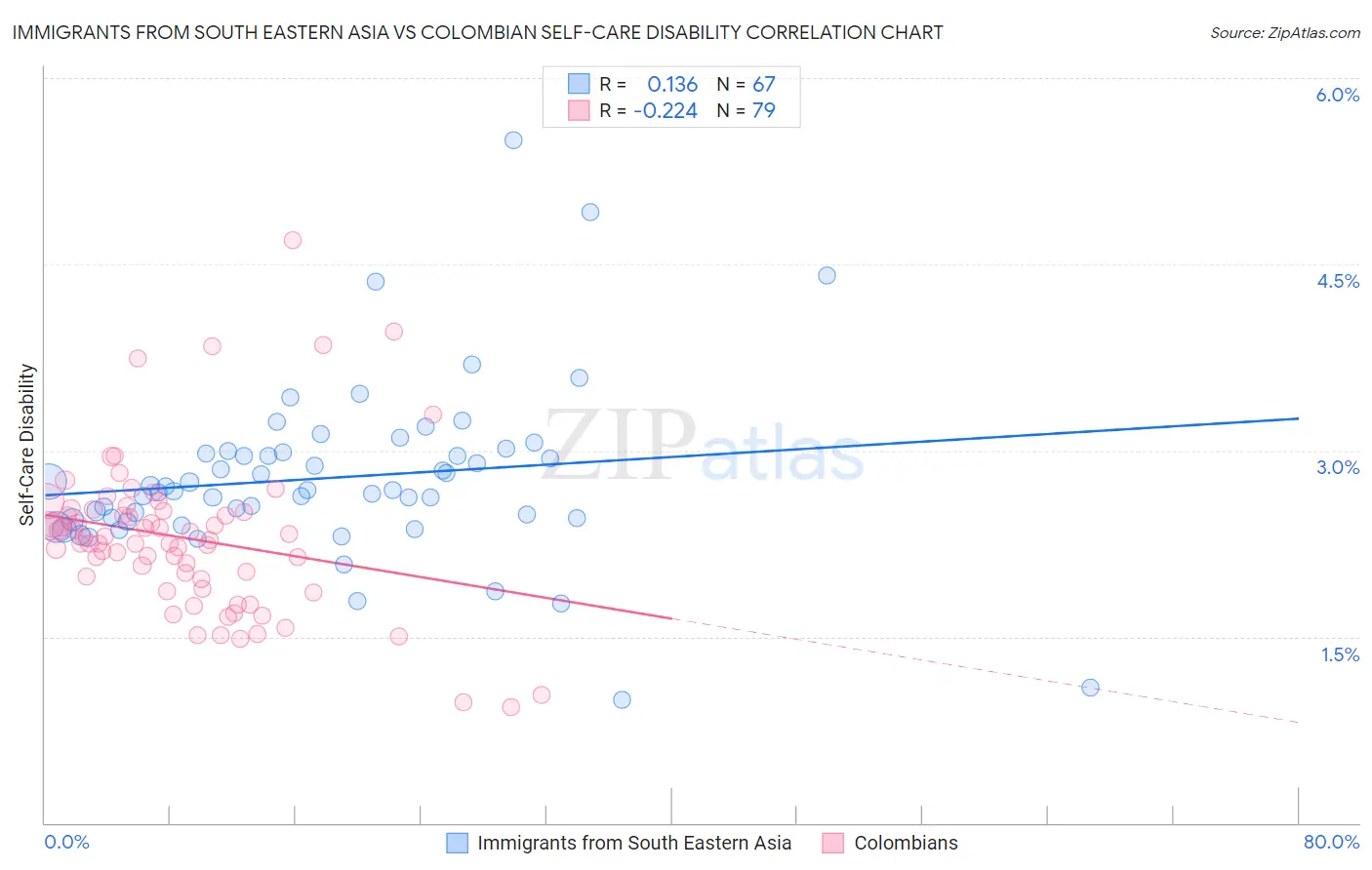 Immigrants from South Eastern Asia vs Colombian Self-Care Disability