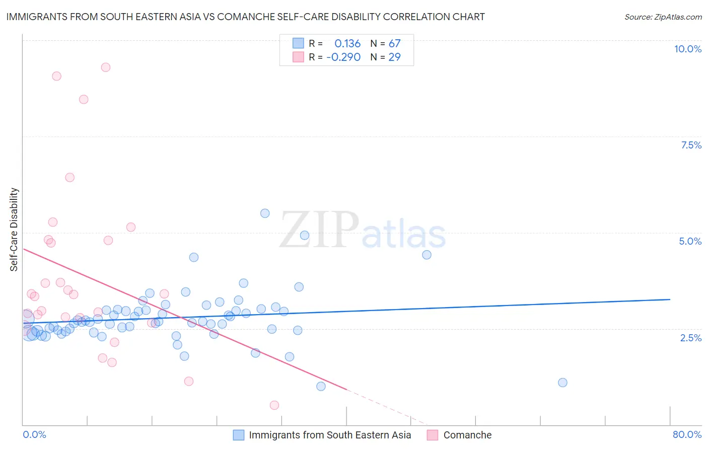 Immigrants from South Eastern Asia vs Comanche Self-Care Disability