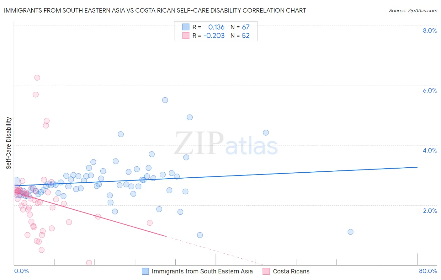 Immigrants from South Eastern Asia vs Costa Rican Self-Care Disability
