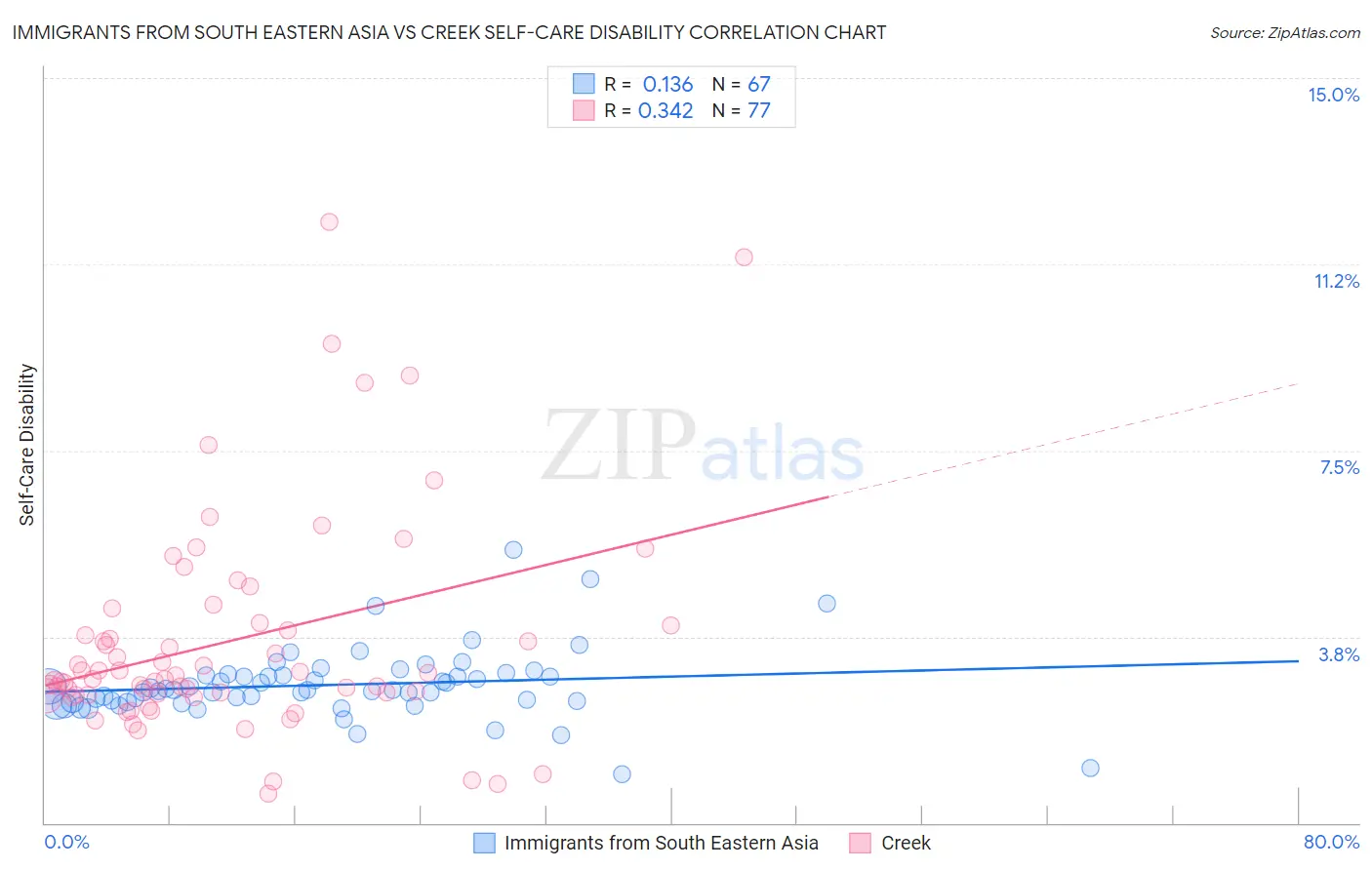 Immigrants from South Eastern Asia vs Creek Self-Care Disability