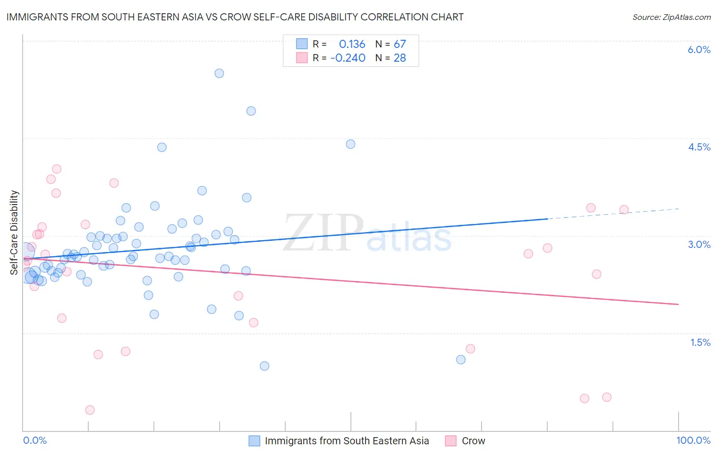 Immigrants from South Eastern Asia vs Crow Self-Care Disability