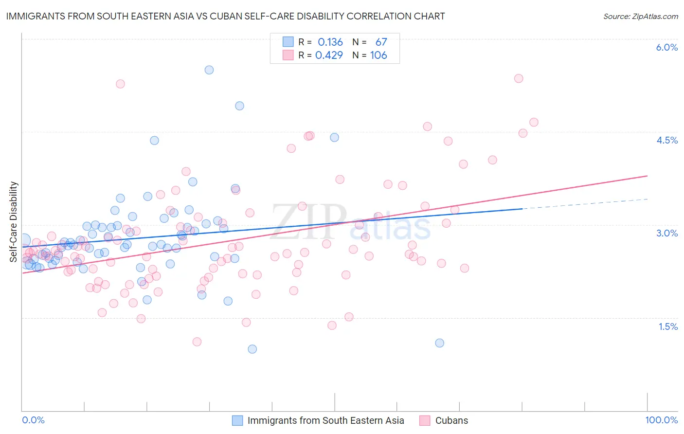 Immigrants from South Eastern Asia vs Cuban Self-Care Disability