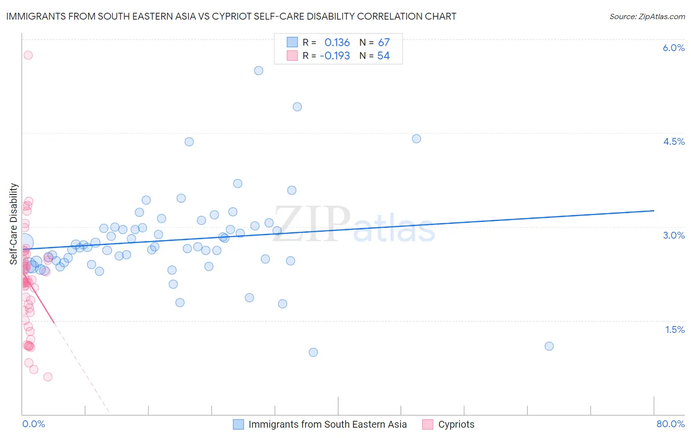 Immigrants from South Eastern Asia vs Cypriot Self-Care Disability