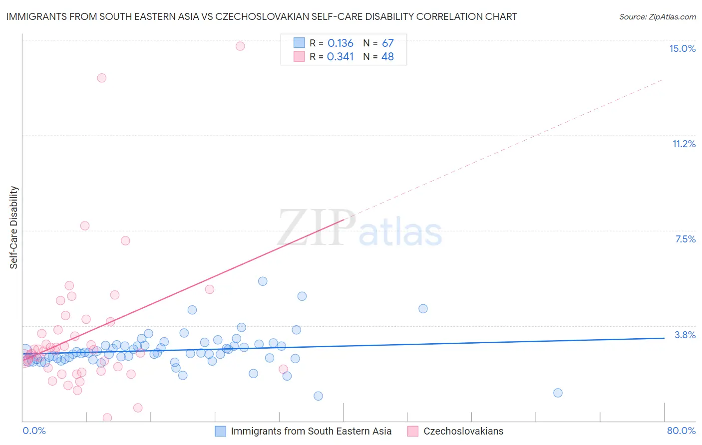 Immigrants from South Eastern Asia vs Czechoslovakian Self-Care Disability