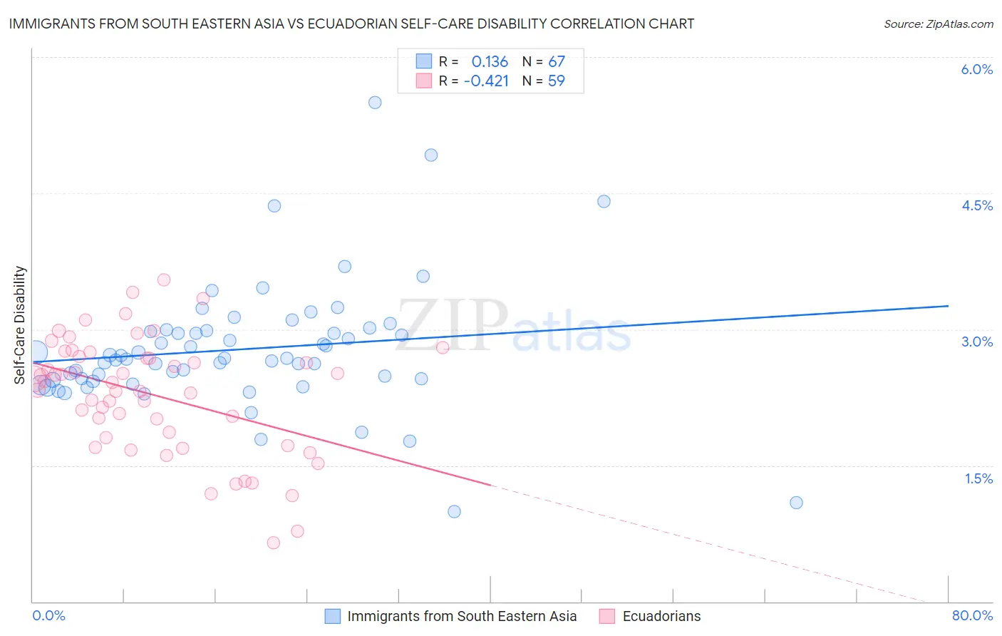 Immigrants from South Eastern Asia vs Ecuadorian Self-Care Disability