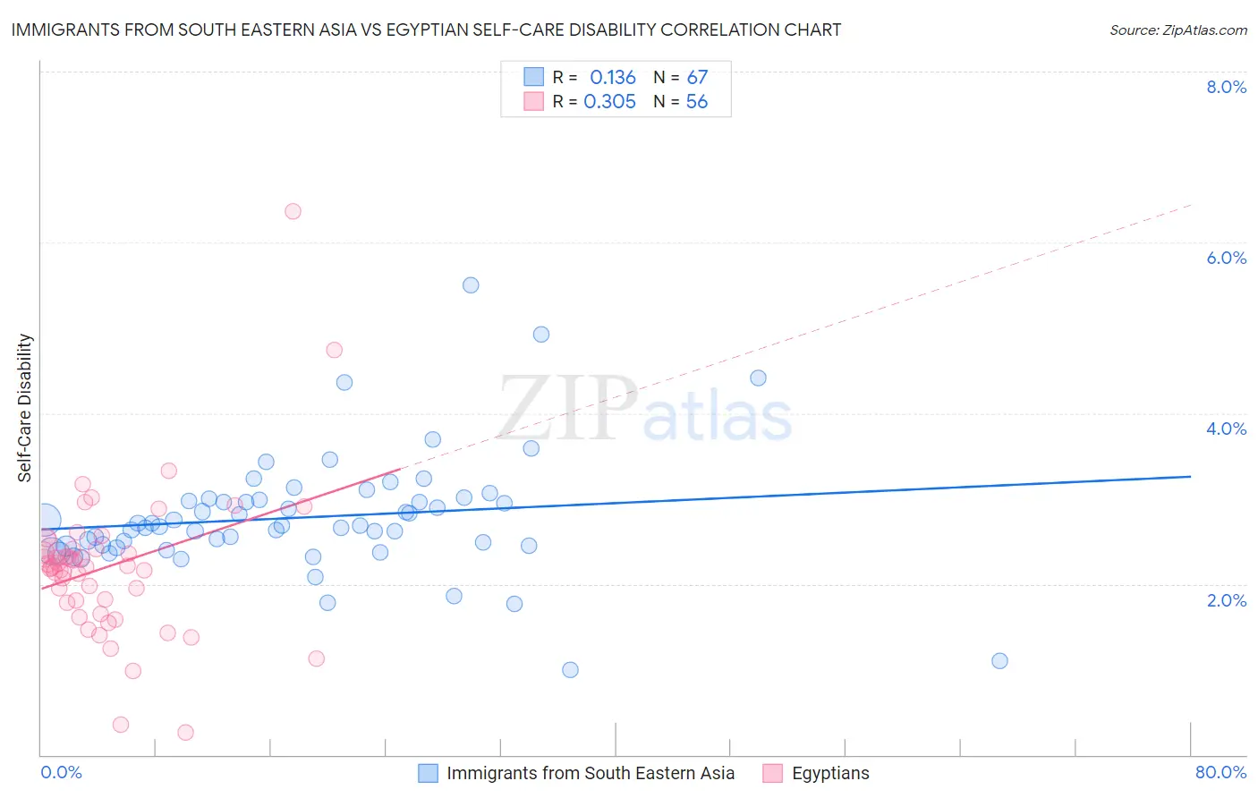 Immigrants from South Eastern Asia vs Egyptian Self-Care Disability