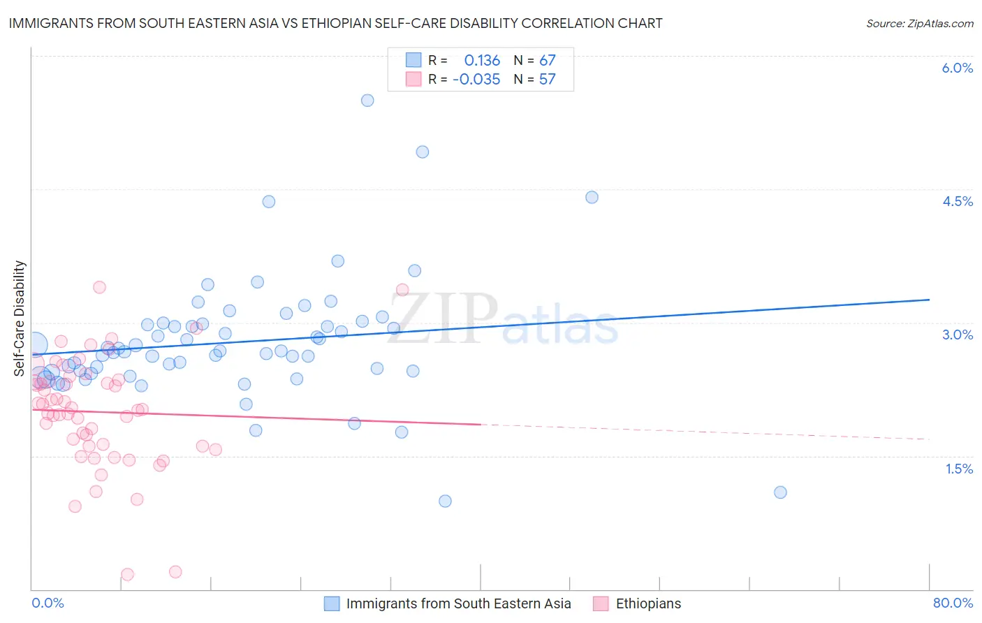 Immigrants from South Eastern Asia vs Ethiopian Self-Care Disability
