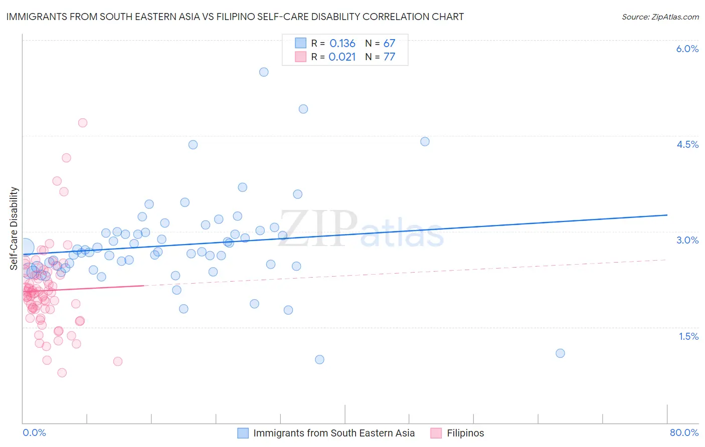 Immigrants from South Eastern Asia vs Filipino Self-Care Disability