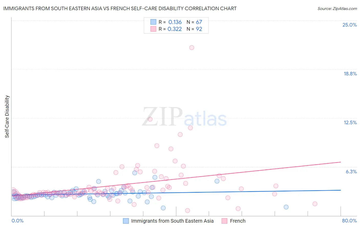 Immigrants from South Eastern Asia vs French Self-Care Disability