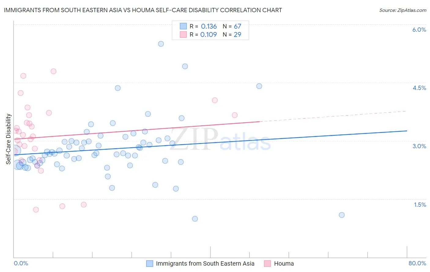Immigrants from South Eastern Asia vs Houma Self-Care Disability