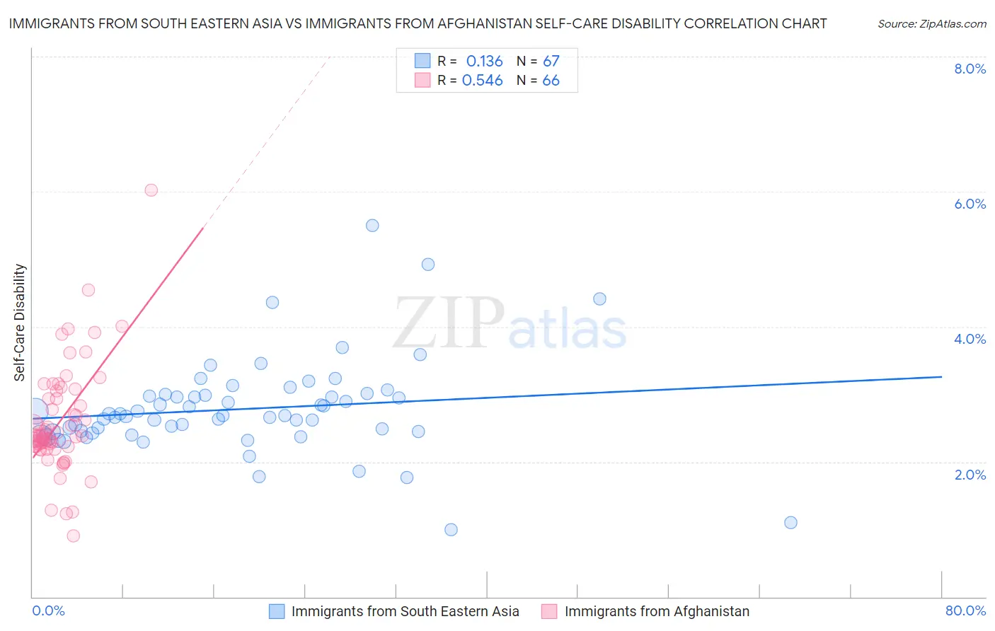 Immigrants from South Eastern Asia vs Immigrants from Afghanistan Self-Care Disability
