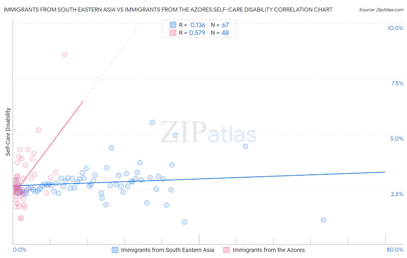 Immigrants from South Eastern Asia vs Immigrants from the Azores Self-Care Disability