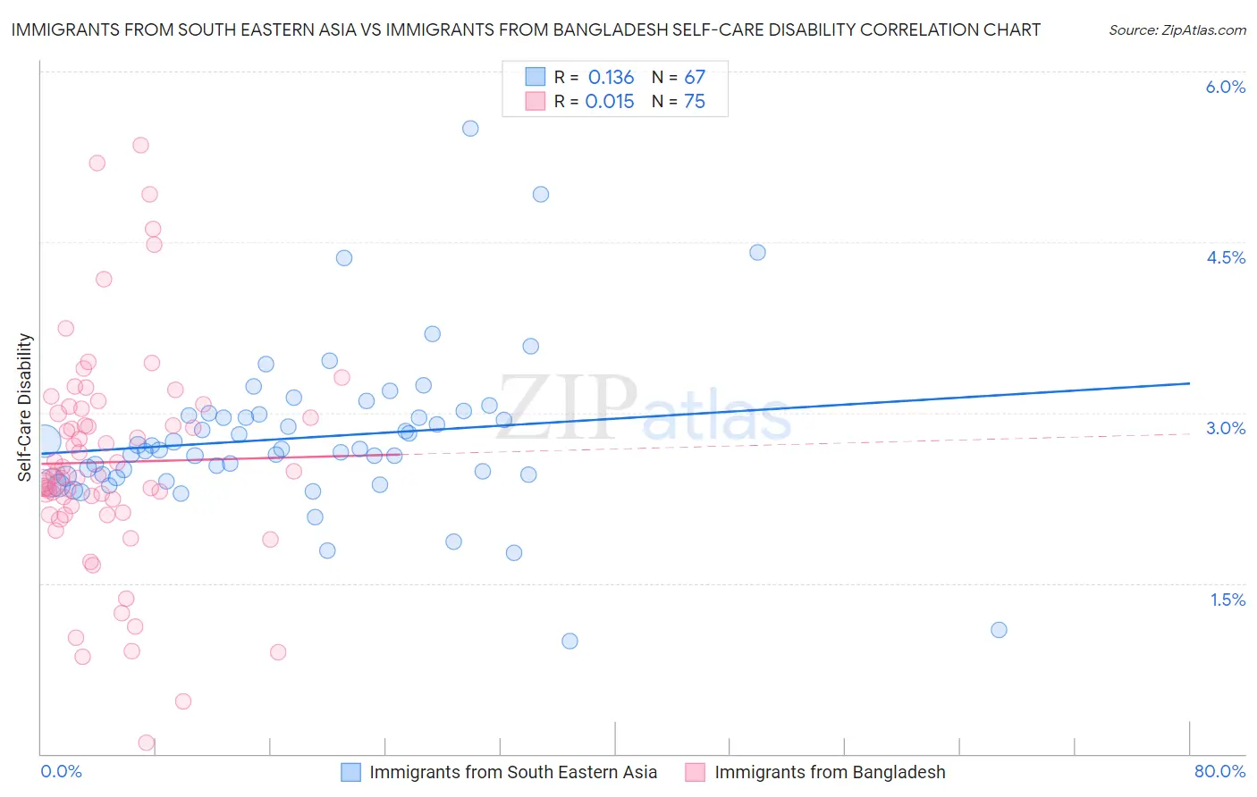 Immigrants from South Eastern Asia vs Immigrants from Bangladesh Self-Care Disability
