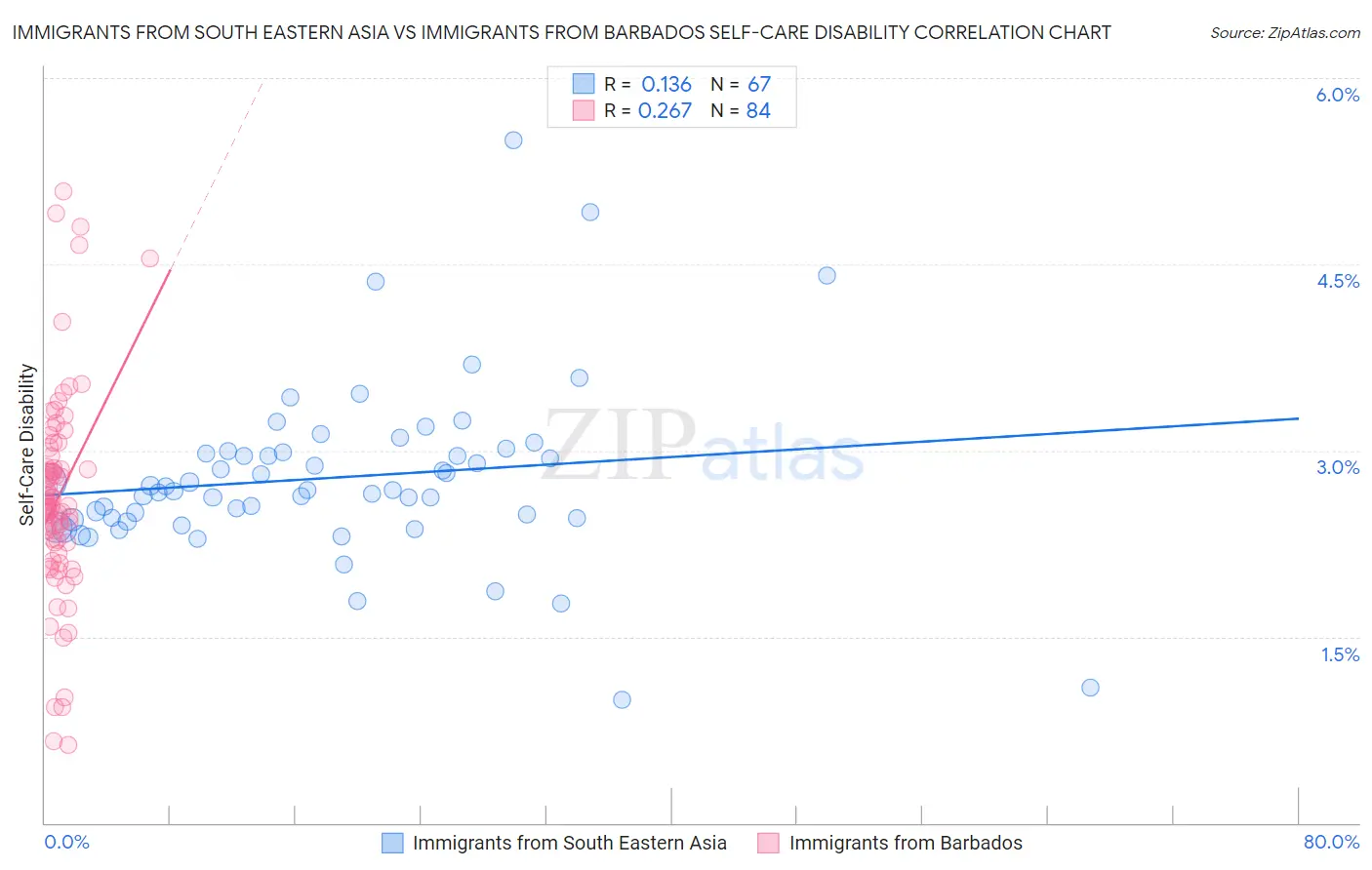 Immigrants from South Eastern Asia vs Immigrants from Barbados Self-Care Disability