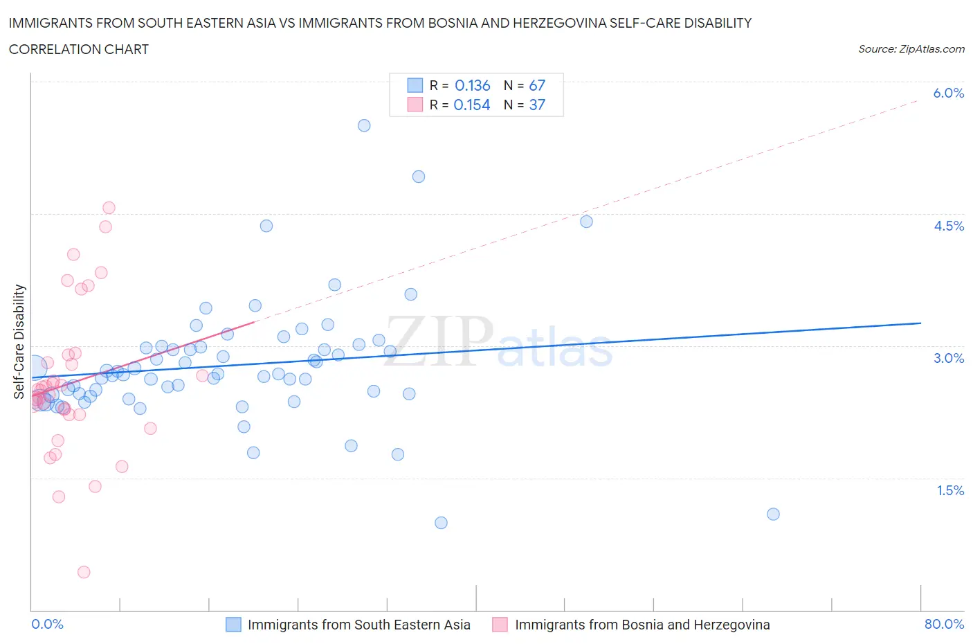 Immigrants from South Eastern Asia vs Immigrants from Bosnia and Herzegovina Self-Care Disability