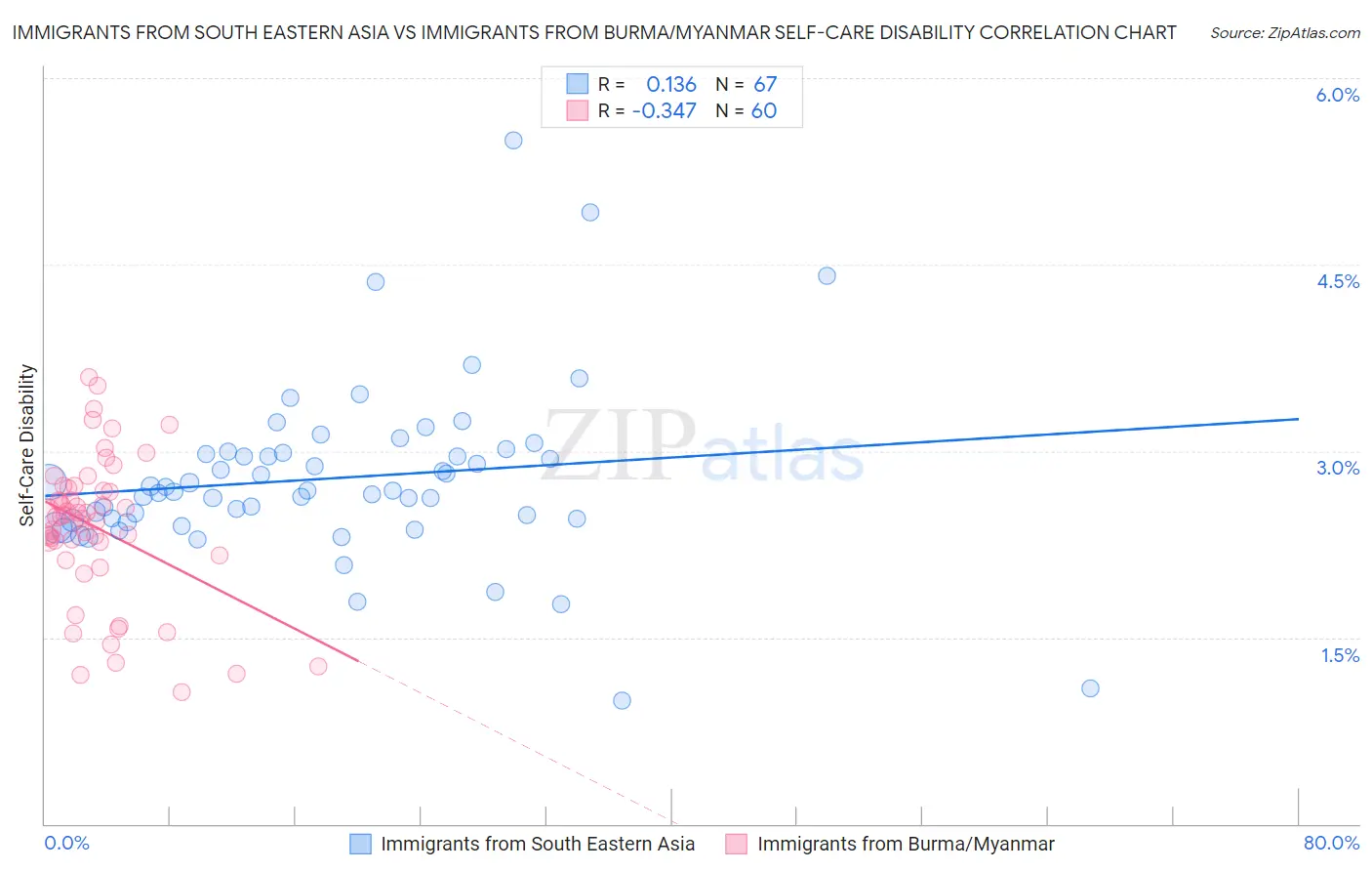 Immigrants from South Eastern Asia vs Immigrants from Burma/Myanmar Self-Care Disability