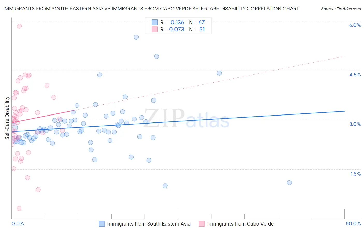 Immigrants from South Eastern Asia vs Immigrants from Cabo Verde Self-Care Disability