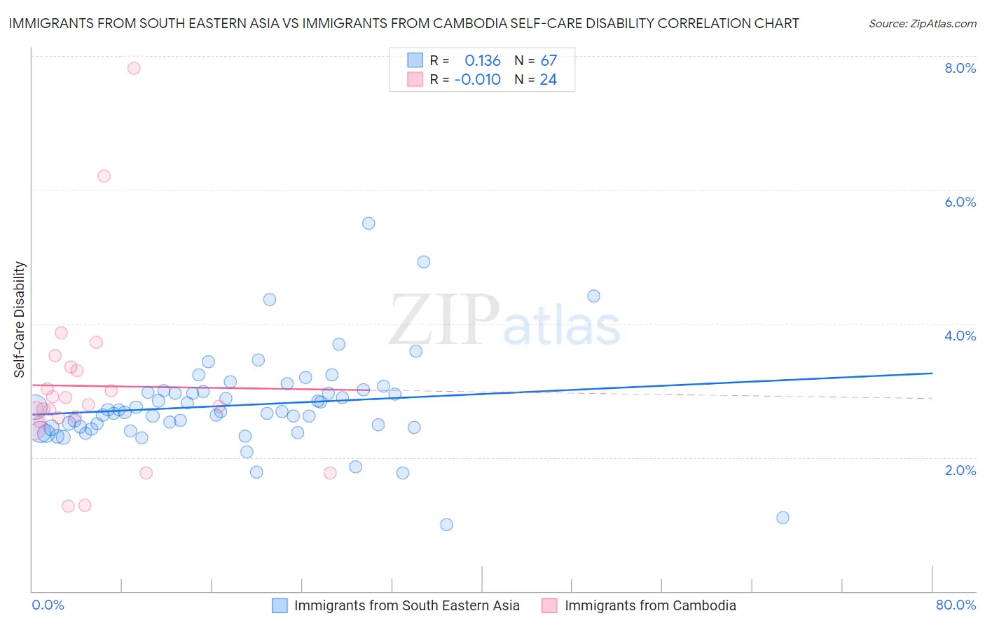 Immigrants from South Eastern Asia vs Immigrants from Cambodia Self-Care Disability