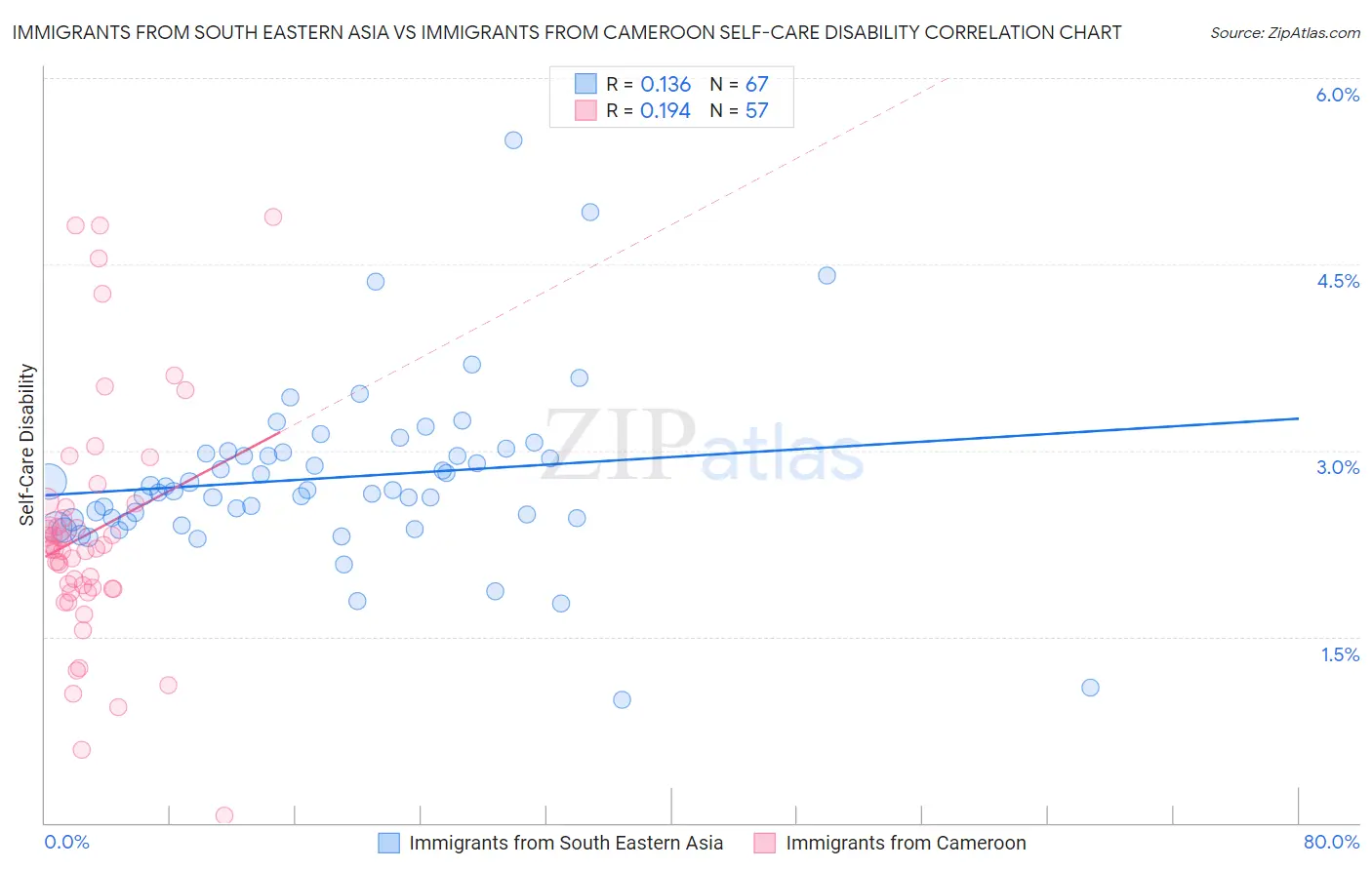 Immigrants from South Eastern Asia vs Immigrants from Cameroon Self-Care Disability