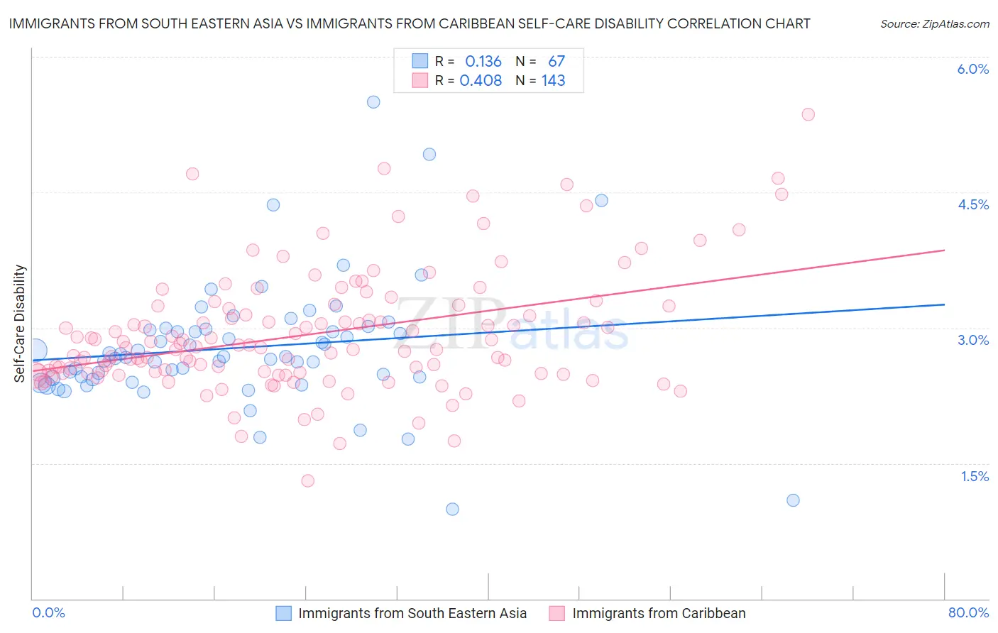 Immigrants from South Eastern Asia vs Immigrants from Caribbean Self-Care Disability