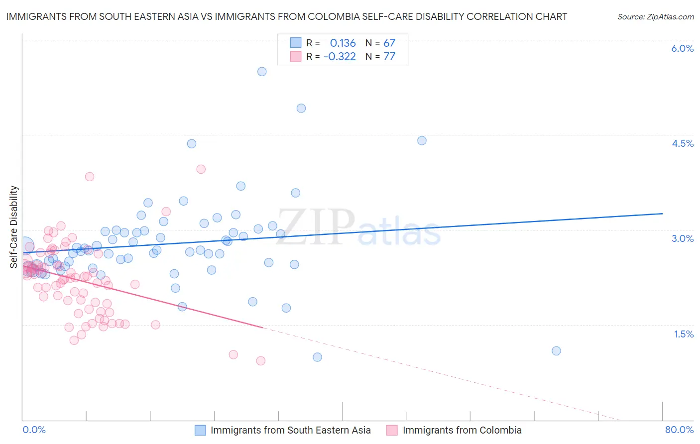 Immigrants from South Eastern Asia vs Immigrants from Colombia Self-Care Disability