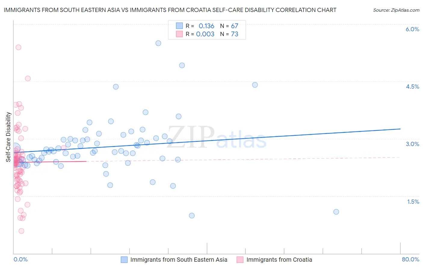 Immigrants from South Eastern Asia vs Immigrants from Croatia Self-Care Disability