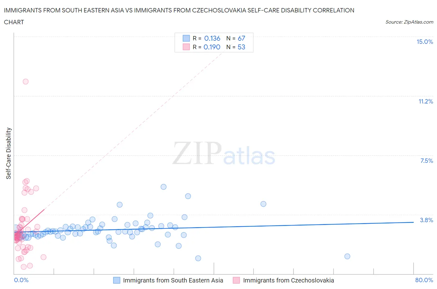 Immigrants from South Eastern Asia vs Immigrants from Czechoslovakia Self-Care Disability