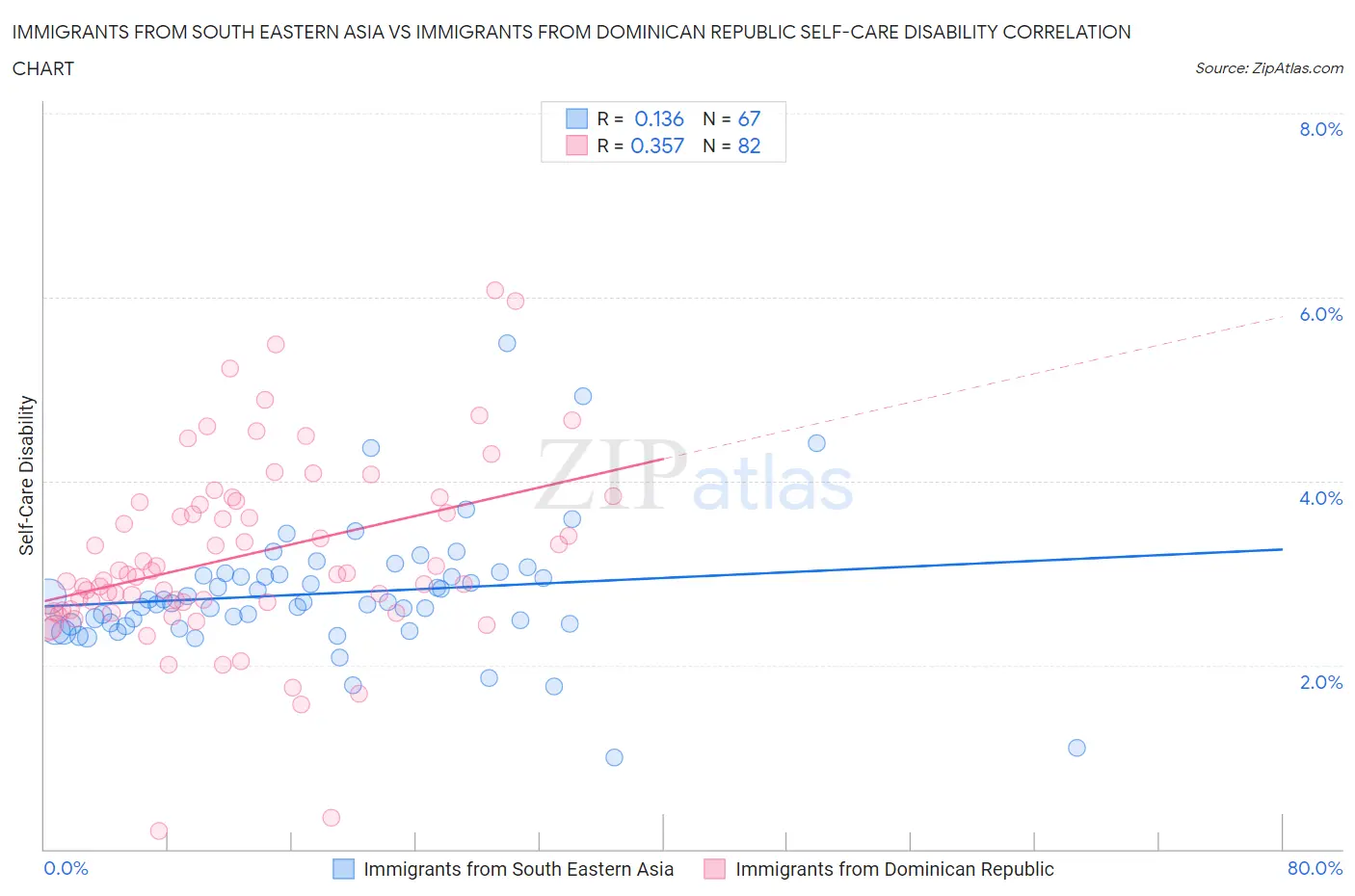 Immigrants from South Eastern Asia vs Immigrants from Dominican Republic Self-Care Disability