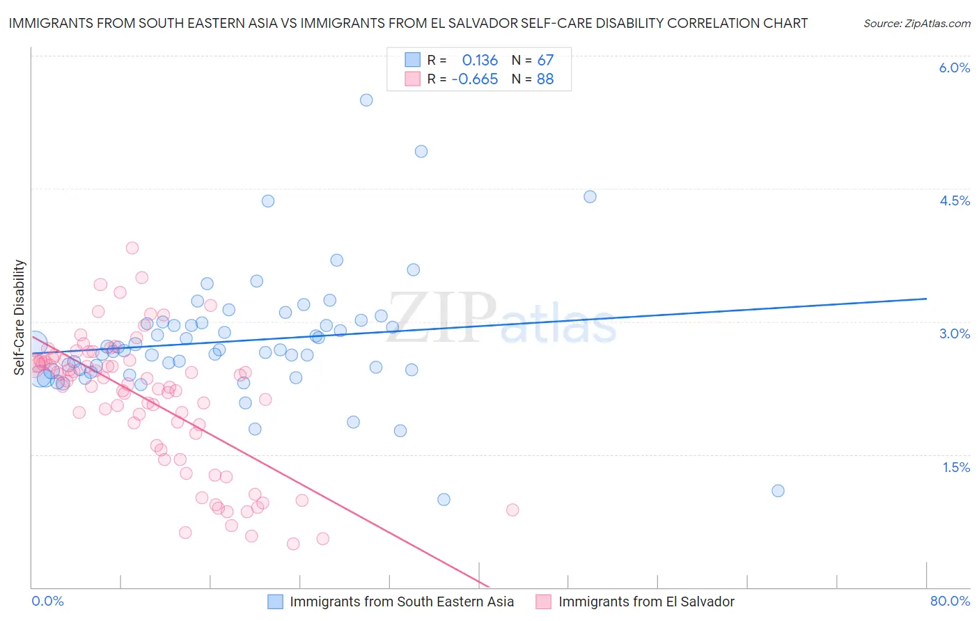 Immigrants from South Eastern Asia vs Immigrants from El Salvador Self-Care Disability