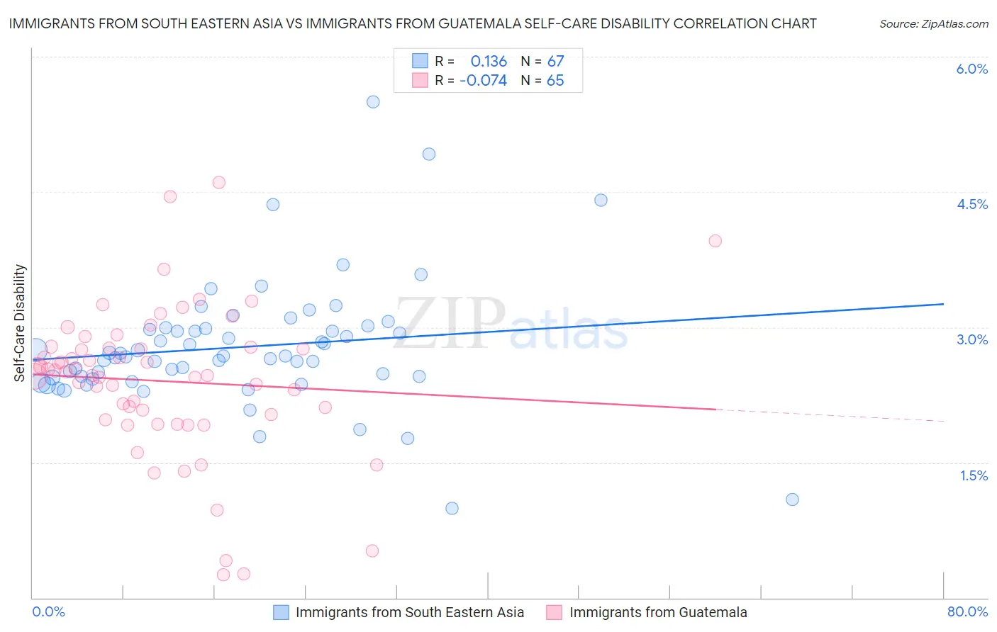 Immigrants from South Eastern Asia vs Immigrants from Guatemala Self-Care Disability