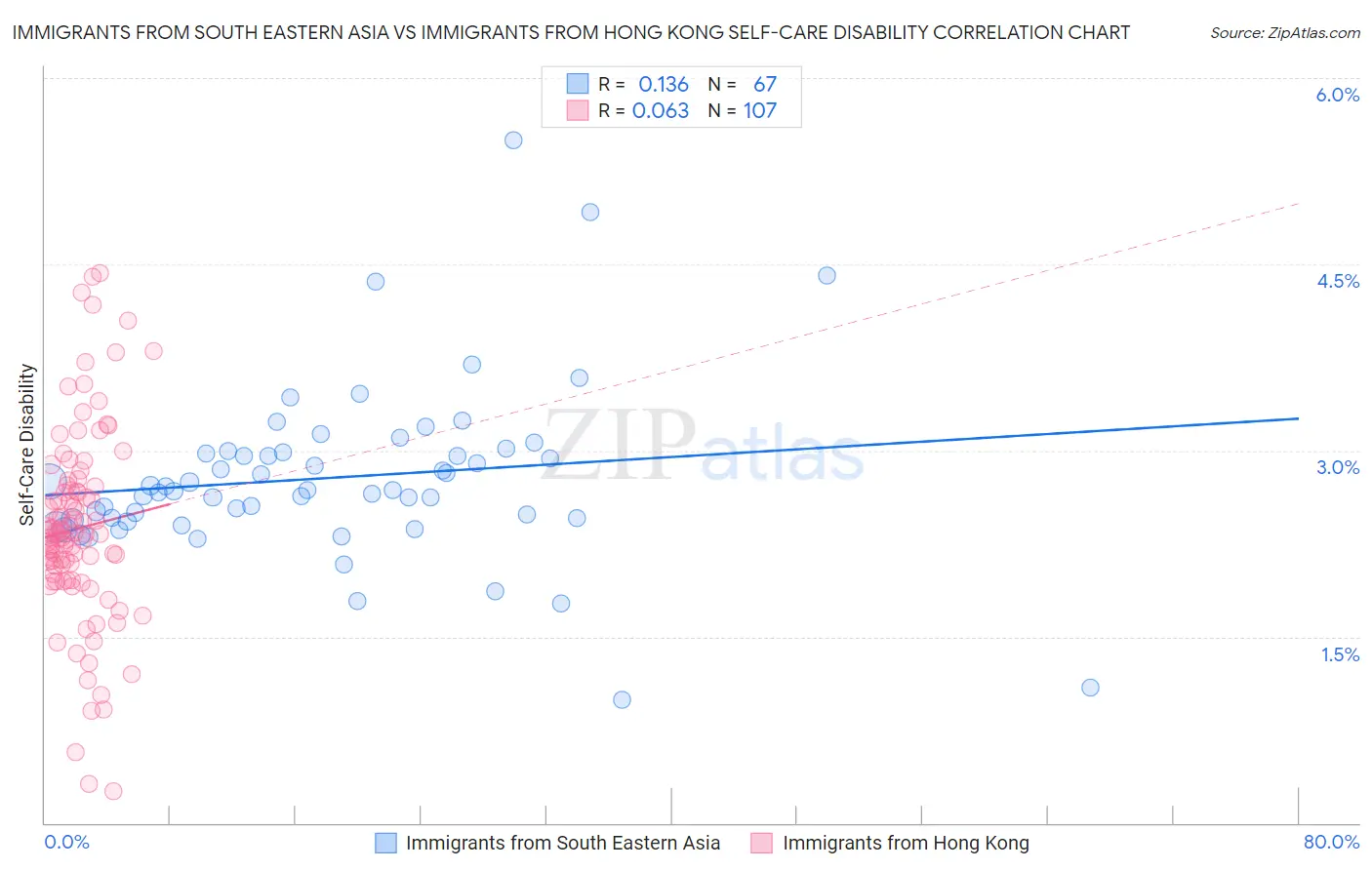 Immigrants from South Eastern Asia vs Immigrants from Hong Kong Self-Care Disability