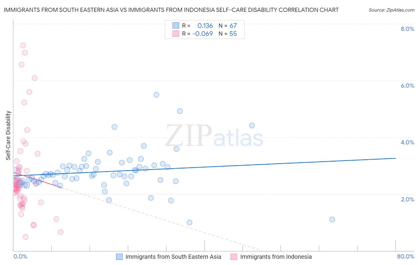 Immigrants from South Eastern Asia vs Immigrants from Indonesia Self-Care Disability