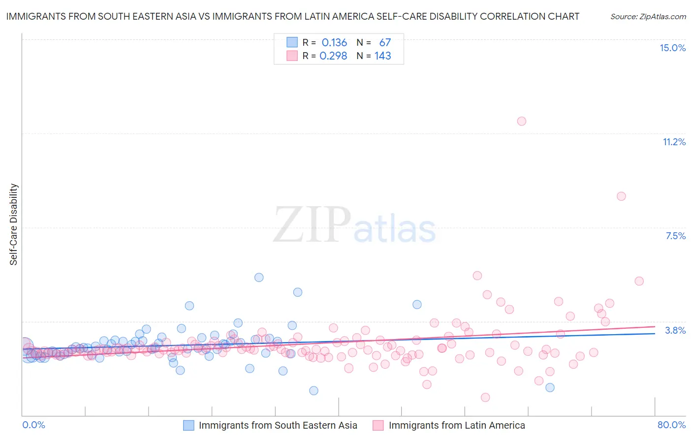 Immigrants from South Eastern Asia vs Immigrants from Latin America Self-Care Disability