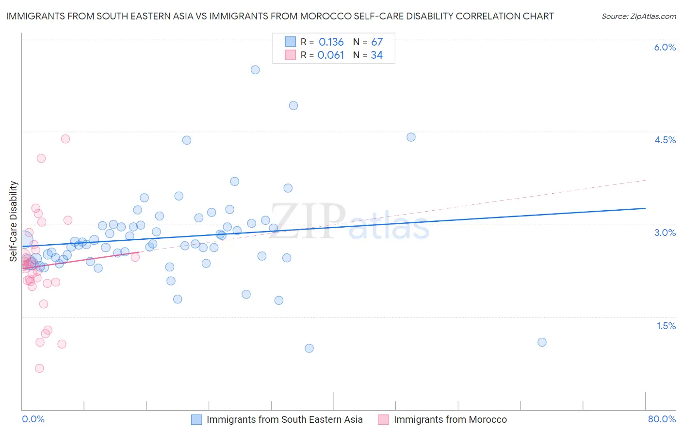 Immigrants from South Eastern Asia vs Immigrants from Morocco Self-Care Disability