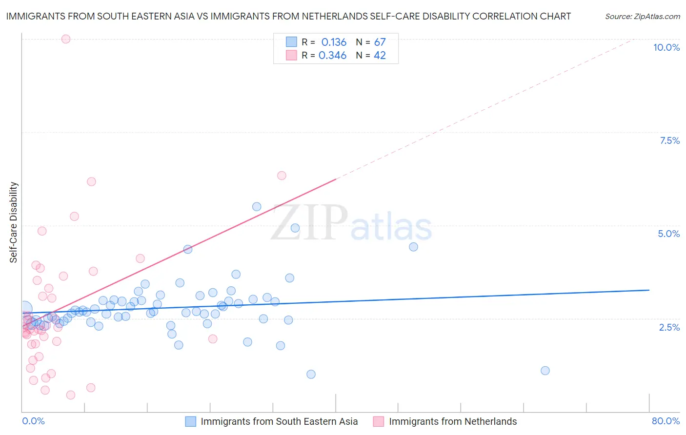 Immigrants from South Eastern Asia vs Immigrants from Netherlands Self-Care Disability