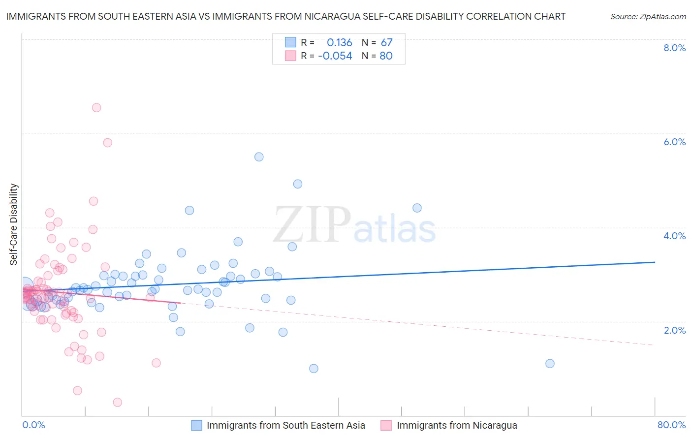 Immigrants from South Eastern Asia vs Immigrants from Nicaragua Self-Care Disability