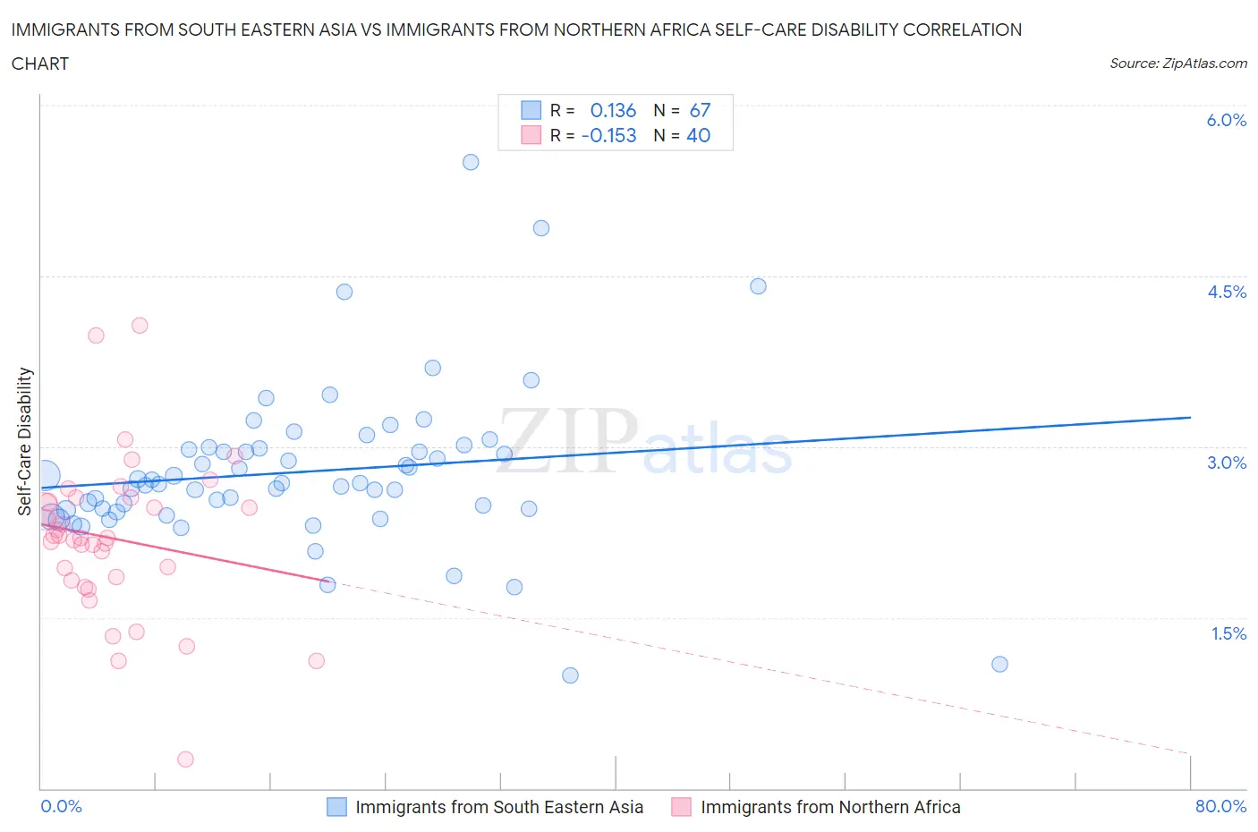 Immigrants from South Eastern Asia vs Immigrants from Northern Africa Self-Care Disability
