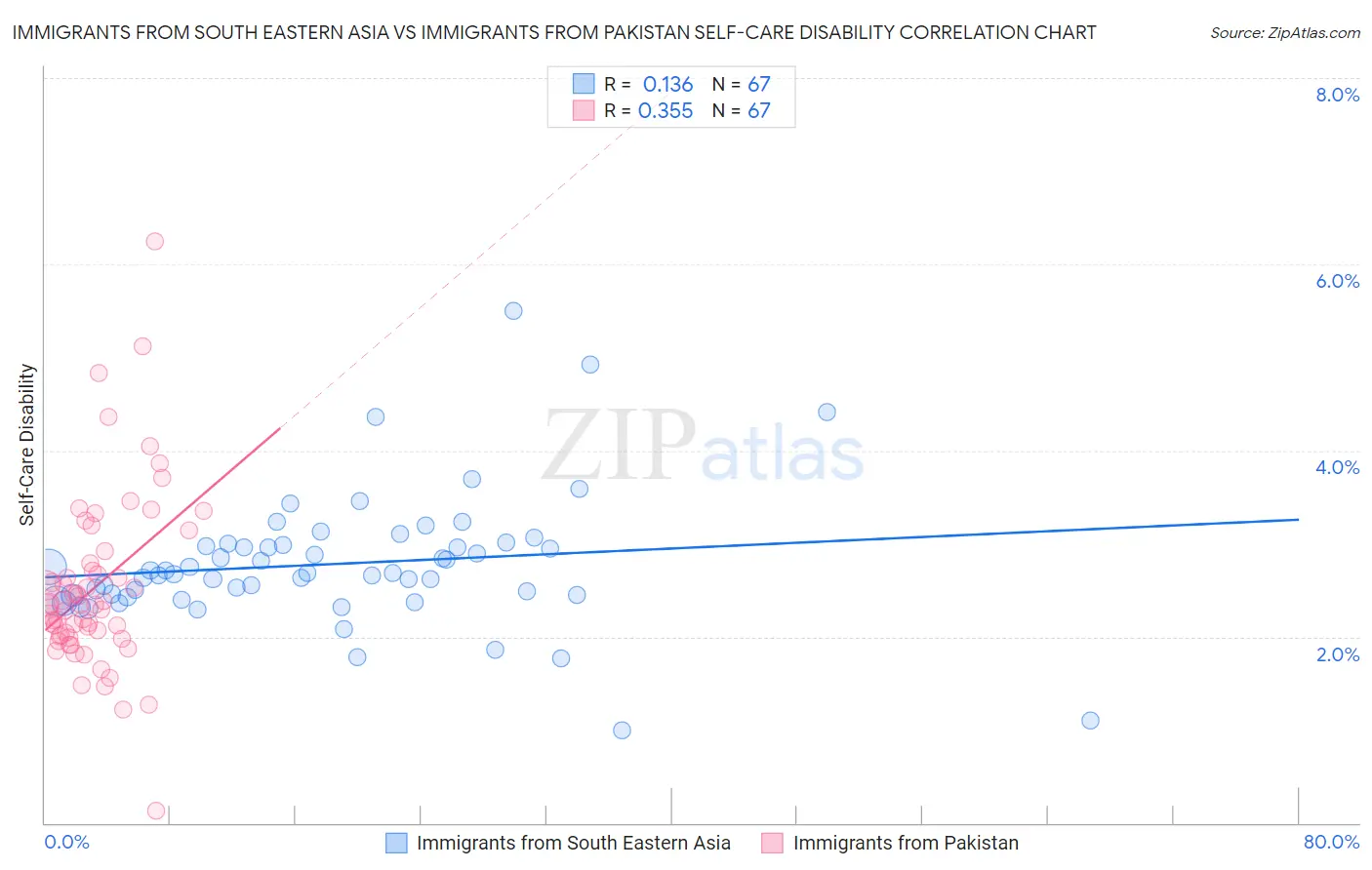 Immigrants from South Eastern Asia vs Immigrants from Pakistan Self-Care Disability