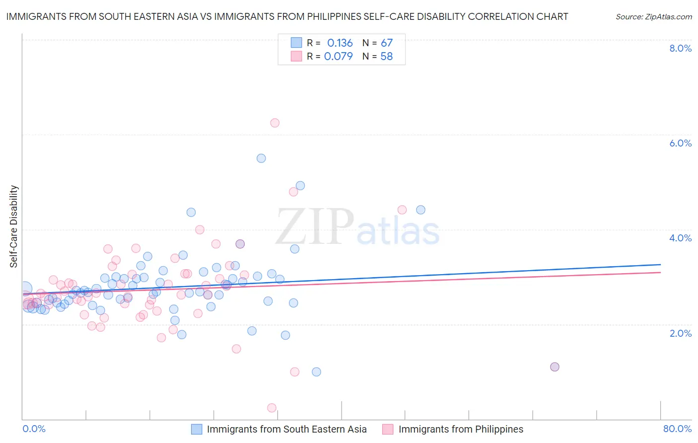 Immigrants from South Eastern Asia vs Immigrants from Philippines Self-Care Disability