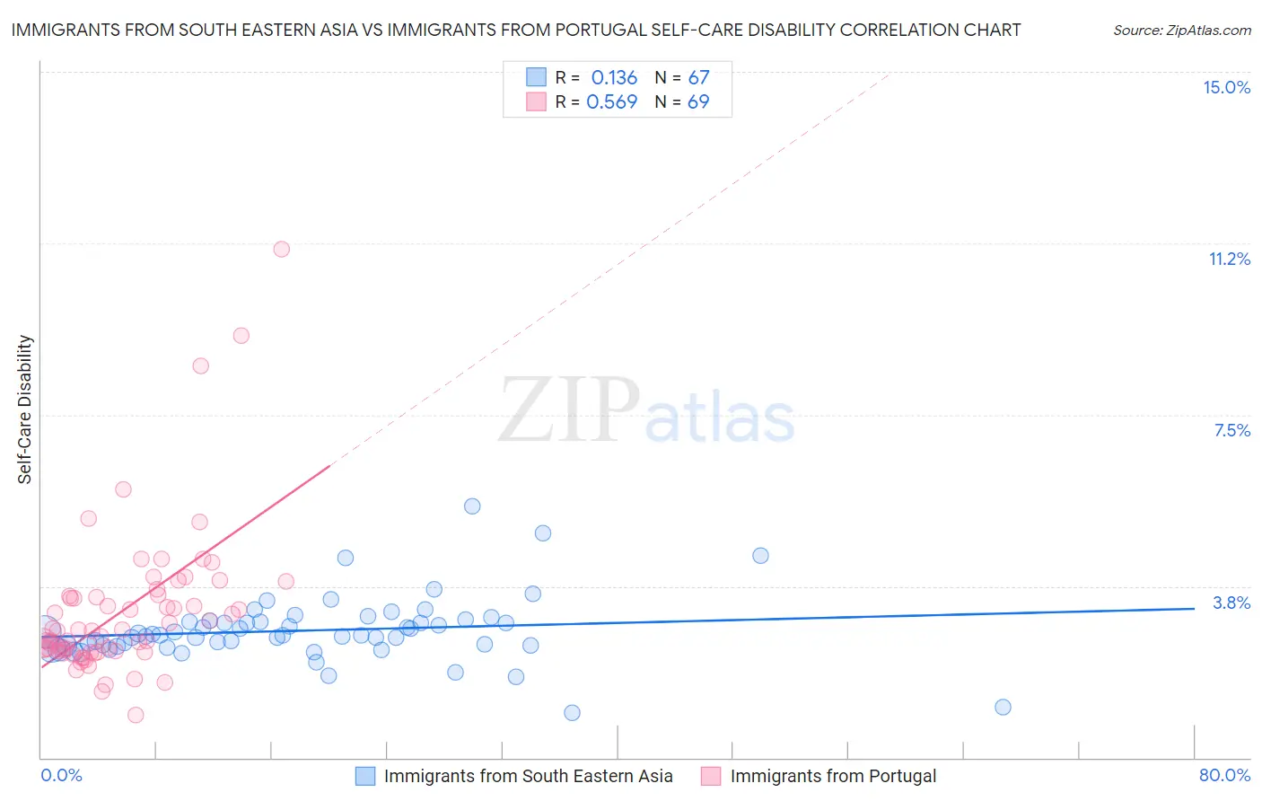 Immigrants from South Eastern Asia vs Immigrants from Portugal Self-Care Disability