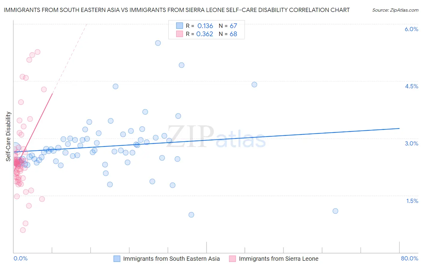 Immigrants from South Eastern Asia vs Immigrants from Sierra Leone Self-Care Disability