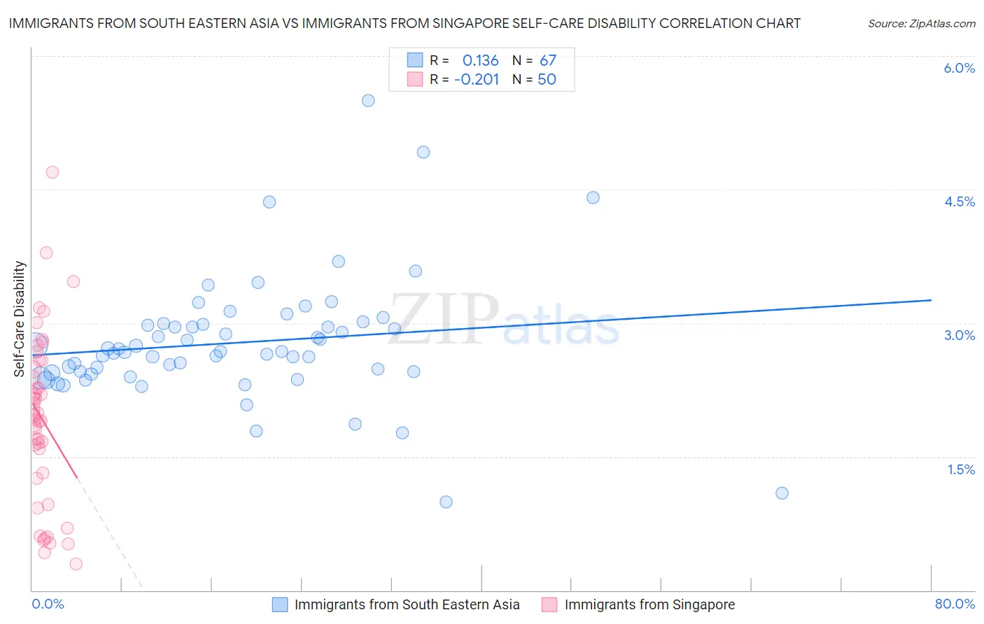 Immigrants from South Eastern Asia vs Immigrants from Singapore Self-Care Disability