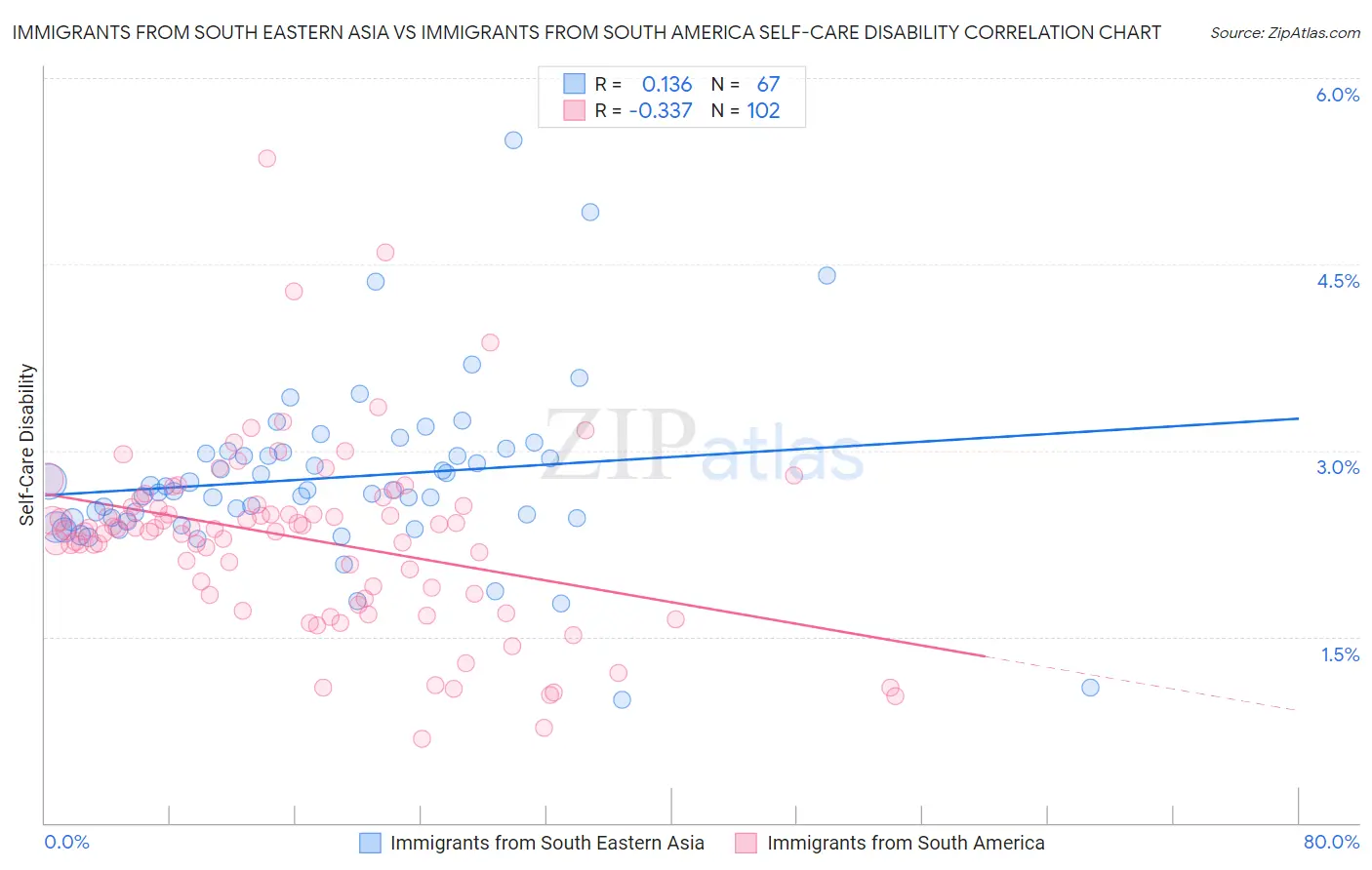 Immigrants from South Eastern Asia vs Immigrants from South America Self-Care Disability