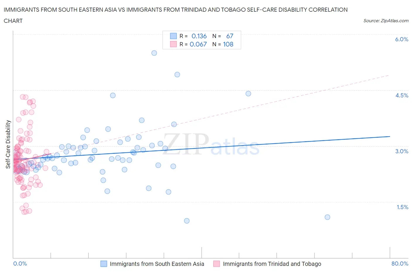 Immigrants from South Eastern Asia vs Immigrants from Trinidad and Tobago Self-Care Disability