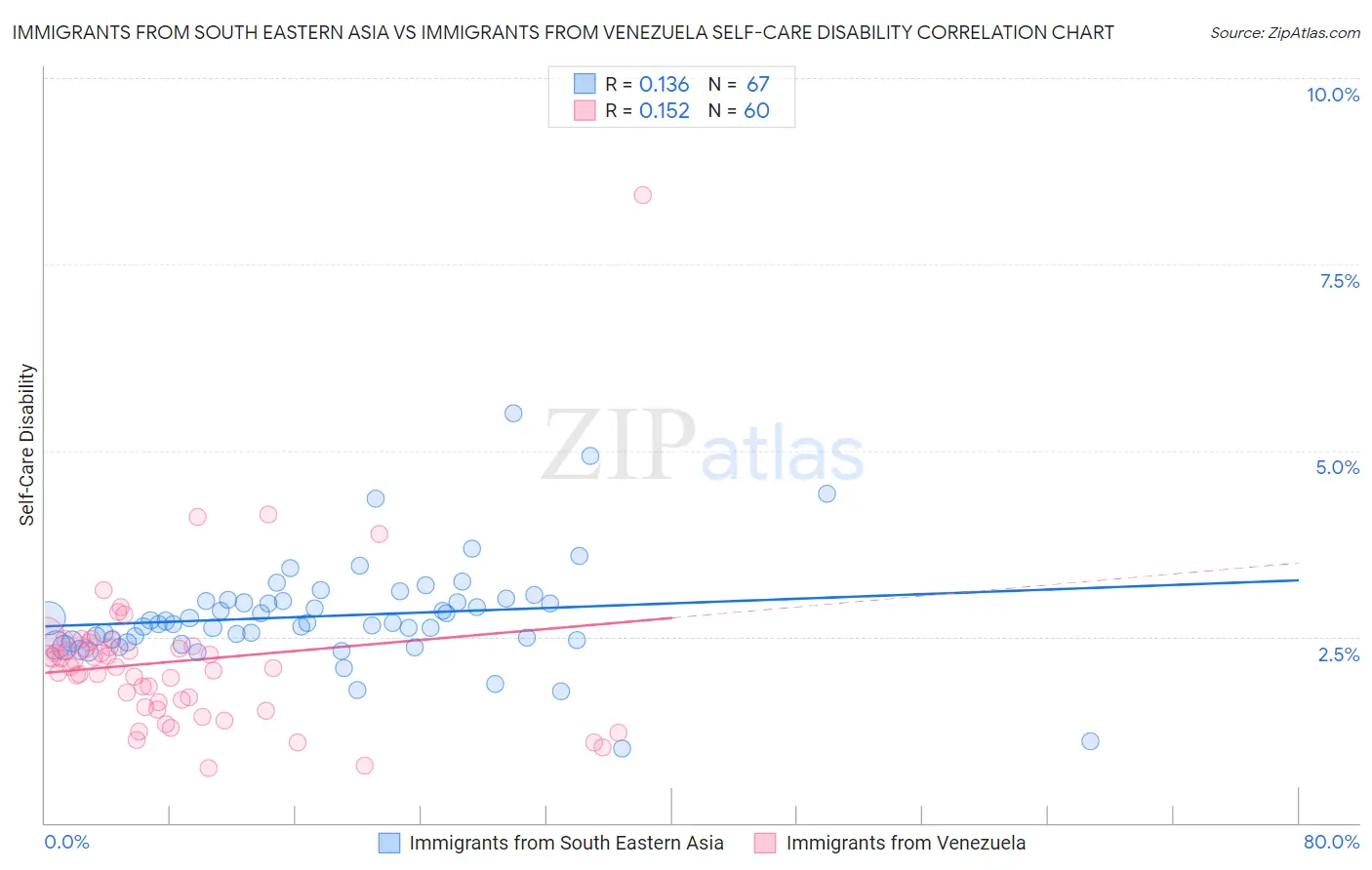 Immigrants from South Eastern Asia vs Immigrants from Venezuela Self-Care Disability