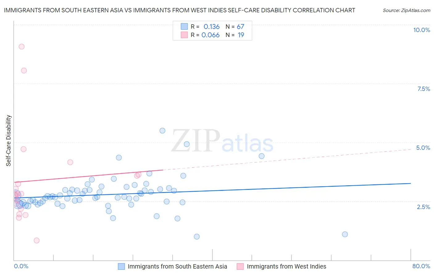 Immigrants from South Eastern Asia vs Immigrants from West Indies Self-Care Disability