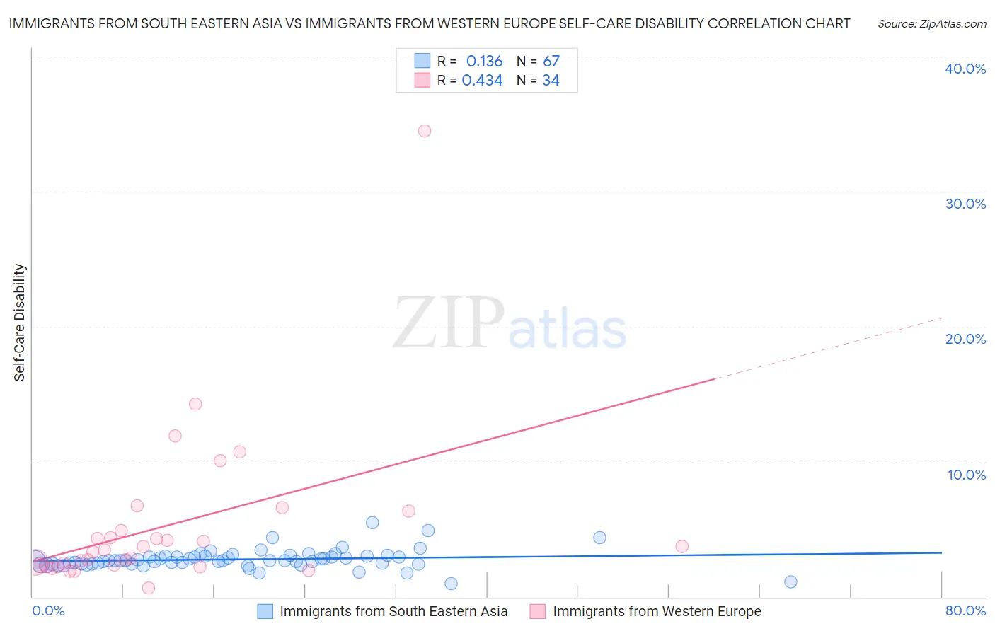 Immigrants from South Eastern Asia vs Immigrants from Western Europe Self-Care Disability